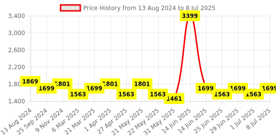 myntra.com MANQ Men Ethnic Motifs Printed Regular Sequinned Kurta with Churidar manq Price History Graph from 13 Aug 2024 to 8 Jul 2025