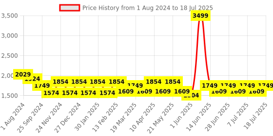 myntra.com MANQ Men Ethnic Motifs Printed Zari Sequinned Regular Kurta with Churidar manq Price History Graph from 1 Aug 2024 to 11 Jul 2025