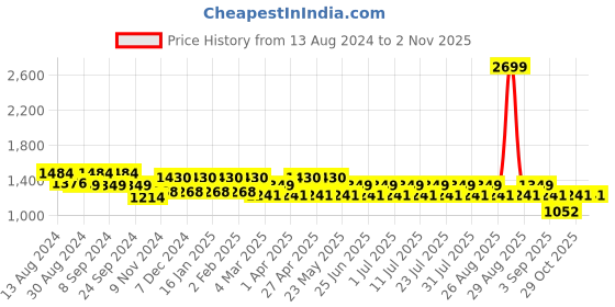 myntra.com MANQ Men Ethnic Motifs Regular Kurta with Churidar manq Price History Graph from 13 Aug 2024 to 1 Nov 2025