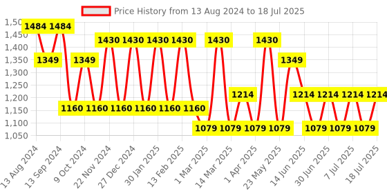 myntra.com MANQ Men Ethnic Motifs Regular Kurta with Pyjamas manq Price History Graph from 13 Aug 2024 to 11 Jul 2025