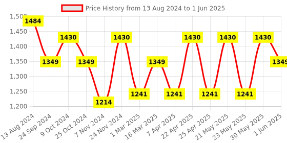 myntra.com MANQ Men Ethnic Motifs Regular Kurta with Pyjamas manq Price History Graph from 13 Aug 2024 to 1 Jun 2025