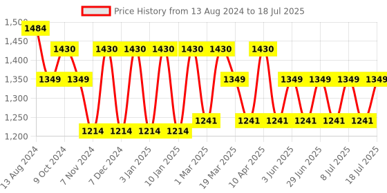 myntra.com MANQ Men Ethnic Motifs Regular Kurta with Pyjamas manq Price History Graph from 13 Aug 2024 to 18 Jul 2025