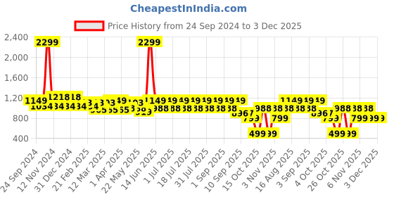 myntra.com MANQ Men Ethnic Motifs Thread Work Kurta manq Price History Graph from 24 Sep 2024 to 3 Dec 2025