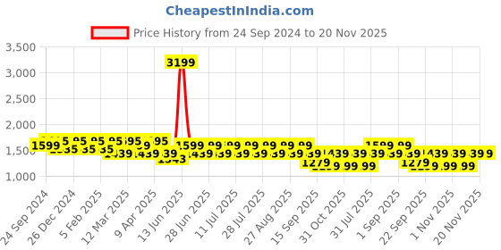 myntra.com MANQ Men Ethnic Motifs Thread Work Pure Cotton Kurta with Pyjamas manq Price History Graph from 24 Sep 2024 to 19 Nov 2025