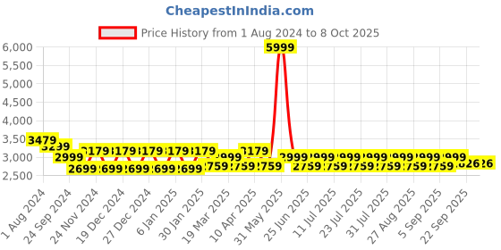 myntra.com MANQ Men Ethnic Motifs Yoke Design Regular Kurta with Churidar manq Price History Graph from 1 Aug 2024 to 8 Oct 2025