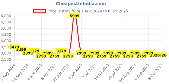 myntra.com MANQ Men Ethnic Motifs Yoke Design Regular Kurta with Churidar manq Price History Graph from 1 Aug 2024 to 8 Oct 2025