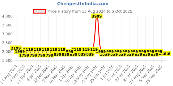myntra.com MANQ Men Ethnic Motifs Yoke Design Regular Kurta with Churidar manq Price History Graph from 13 Aug 2024 to 4 Oct 2025