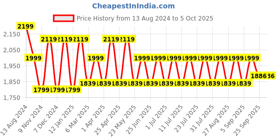 myntra.com MANQ Men Ethnic Motifs Yoke Design Regular Kurta with Churidar manq Price History Graph from 13 Aug 2024 to 5 Oct 2025