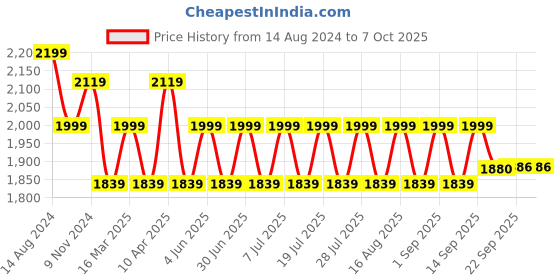 myntra.com MANQ Men Ethnic Motifs Yoke Design Regular Kurta with Churidar manq Price History Graph from 14 Aug 2024 to 6 Oct 2025