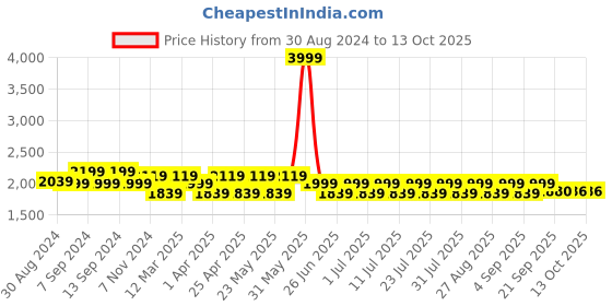 myntra.com MANQ Men Ethnic Motifs Yoke Design Regular Kurta with Churidar manq Price History Graph from 30 Aug 2024 to 13 Oct 2025