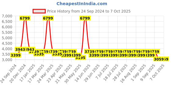 myntra.com MANQ Men Flared Sleeves Sequinned Georgette Anarkali Kurta manq Price History Graph from 24 Sep 2024 to 5 Oct 2025
