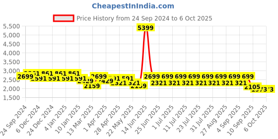 myntra.com MANQ Men Flared Sleeves Sequinned Kurta manq Price History Graph from 24 Sep 2024 to 6 Oct 2025