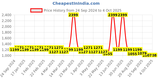 myntra.com MANQ Men Flared Sleeves Thread Work Kurta manq Price History Graph from 24 Sep 2024 to 4 Oct 2025