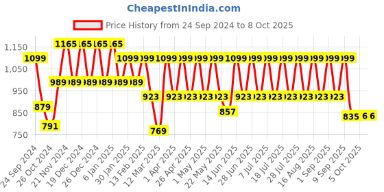 myntra.com MANQ Men Flared Sleeves Thread Work Kurta manq Price History Graph from 24 Sep 2024 to 7 Oct 2025