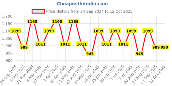 myntra.com MANQ Men Flared Sleeves Thread Work Kurta manq Price History Graph from 24 Sep 2024 to 12 Oct 2025