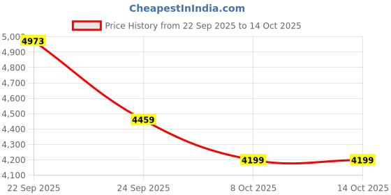 myntra.com MANQ Men Floral Embroidered Kurta manq Price History Graph from 22 Sep 2025 to 13 Oct 2025