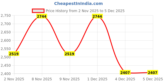 myntra.com MANQ Men Floral Embroidered Mandarin Collar Sequins Detail Straight Kurta manq Price History Graph from 2 Nov 2025 to 5 Dec 2025