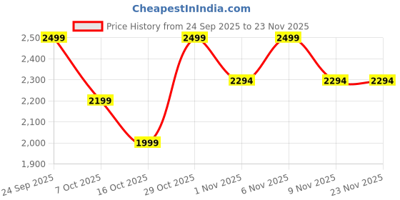 myntra.com MANQ Men Floral Embroidered Mandarin Collar Straight Kurta manq Price History Graph from 24 Sep 2025 to 23 Nov 2025