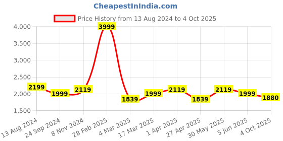 myntra.com MANQ Men Floral Embroidered Regular Sequinned Kurta with Churidar manq Price History Graph from 13 Aug 2024 to 4 Oct 2025