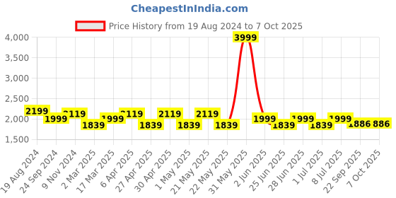 myntra.com MANQ Men Floral Embroidered Regular Sequinned Kurta with Churidar manq Price History Graph from 19 Aug 2024 to 7 Oct 2025