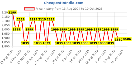 myntra.com MANQ Men Floral Embroidered Sequinned Kurta with Pyjamas manq Price History Graph from 13 Aug 2024 to 10 Oct 2025