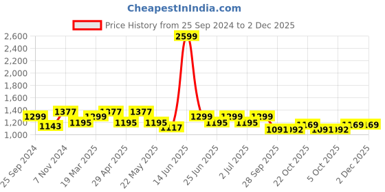 myntra.com MANQ Men Floral Printed Pure Cotton Kurta with Pyjamas manq Price History Graph from 25 Sep 2024 to 2 Dec 2025