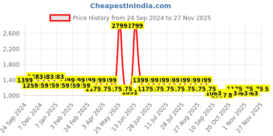 myntra.com MANQ Men Floral Printed Pure Cotton Kurta with Pyjamas manq Price History Graph from 24 Sep 2024 to 24 Nov 2025