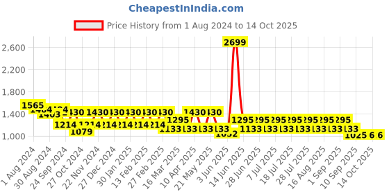 myntra.com MANQ Men Floral Printed Regular Pure Cotton Kurta with Pyjamas manq Price History Graph from 1 Aug 2024 to 13 Oct 2025