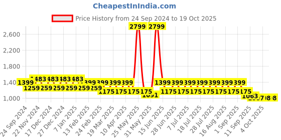 myntra.com MANQ Men Floral Printed Regular Pure Cotton Kurta with Pyjamas manq Price History Graph from 24 Sep 2024 to 18 Oct 2025