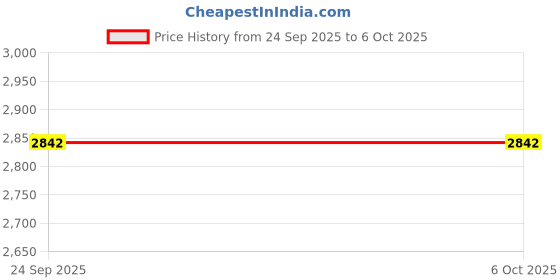 myntra.com MANQ Men Floral Printed Thread Work Kurta manq Price History Graph from 24 Sep 2025 to 5 Oct 2025
