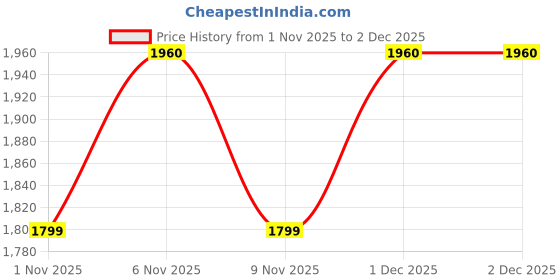 myntra.com ManQ Men Floral Sequinned Embroidered Festive Pure Cotton Kurta manq Price History Graph from 1 Nov 2025 to 2 Dec 2025