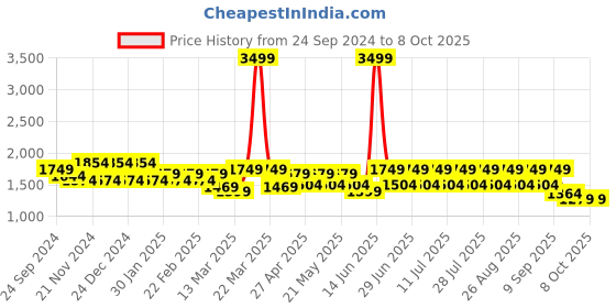 myntra.com MANQ Men Geometric Checked Anarkali Kurta manq Price History Graph from 24 Sep 2024 to 8 Oct 2025