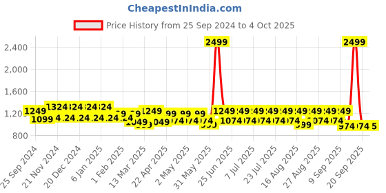myntra.com MANQ Men Geometric Checked Thread Work Kurta manq Price History Graph from 25 Sep 2024 to 4 Oct 2025
