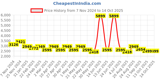myntra.com MANQ Men Geometric Embroidered Kurta manq Price History Graph from 7 Nov 2024 to 13 Oct 2025