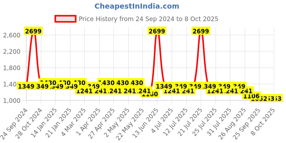 myntra.com MANQ Men Geometric Flared Sleeves Kurta manq Price History Graph from 24 Sep 2024 to 7 Oct 2025