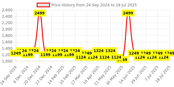 myntra.com MANQ Men Geometric Flared Sleeves Thread Work Kurta manq Price History Graph from 24 Sep 2024 to 11 Jul 2025