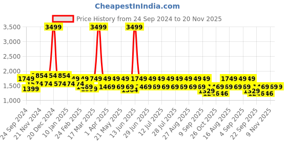 myntra.com MANQ Men Geometric Kurta manq Price History Graph from 24 Sep 2024 to 20 Nov 2025