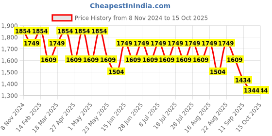 myntra.com MANQ Men Geometric Kurta manq Price History Graph from 8 Nov 2024 to 14 Oct 2025