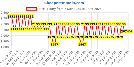 myntra.com MANQ Men Geometric Kurta manq Price History Graph from 7 Nov 2024 to 9 Oct 2025
