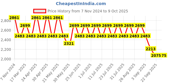 myntra.com MANQ Men Geometric Kurta manq Price History Graph from 7 Nov 2024 to 9 Oct 2025