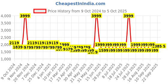 myntra.com MANQ Men Geometric Pathani Kurta manq Price History Graph from 9 Oct 2024 to 4 Oct 2025
