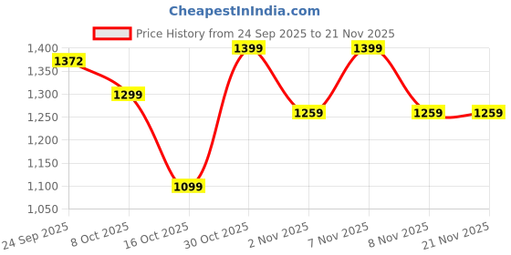 myntra.com MANQ Men Geometric Printed Festive Pure Cotton Kurta manq Price History Graph from 24 Sep 2025 to 20 Nov 2025