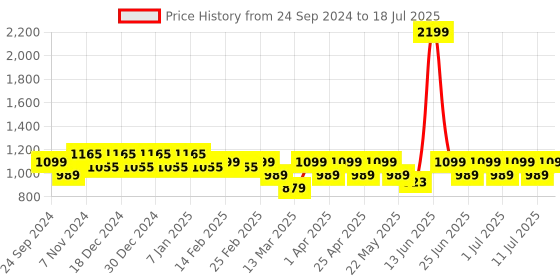 myntra.com MANQ Men Geometric Printed Flared Sleeves Mirror Work Kurta manq Price History Graph from 24 Sep 2024 to 18 Jul 2025