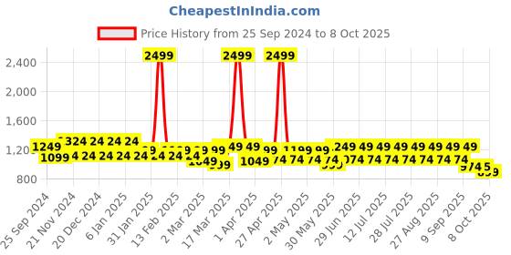 myntra.com MANQ Men Geometric Printed Thread Work Kurta manq Price History Graph from 25 Sep 2024 to 7 Oct 2025
