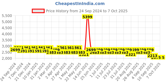myntra.com MANQ Men Geometric Striped Mirror Work Kurta manq Price History Graph from 24 Sep 2024 to 7 Oct 2025