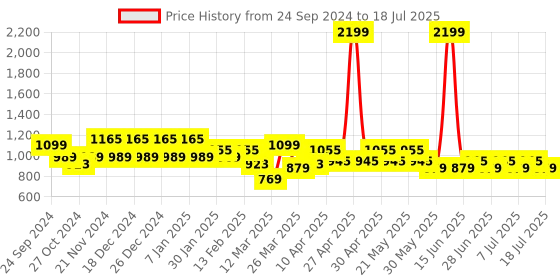 myntra.com MANQ Men Geometric Thread Work Kurta manq Price History Graph from 24 Sep 2024 to 11 Jul 2025