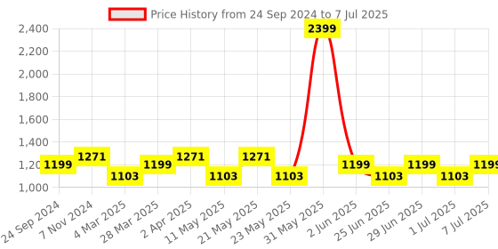 myntra.com MANQ Men Geometric Thread Work Kurta manq Price History Graph from 24 Sep 2024 to 7 Jul 2025