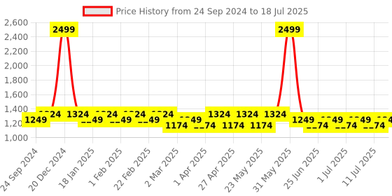 myntra.com MANQ Men Geometric Thread Work Kurta manq Price History Graph from 24 Sep 2024 to 18 Jul 2025