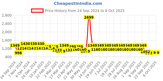 myntra.com MANQ Men Geometric Thread Work Kurta manq Price History Graph from 24 Sep 2024 to 6 Oct 2025