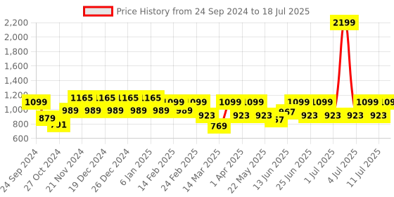 myntra.com MANQ Men Geometric Thread Work Kurta manq Price History Graph from 24 Sep 2024 to 11 Jul 2025